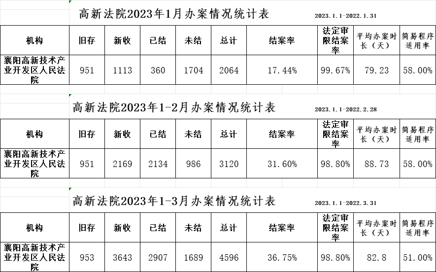 襄阳高新技术产业开发区人民法院2023年第一季度办案情况统计表.png